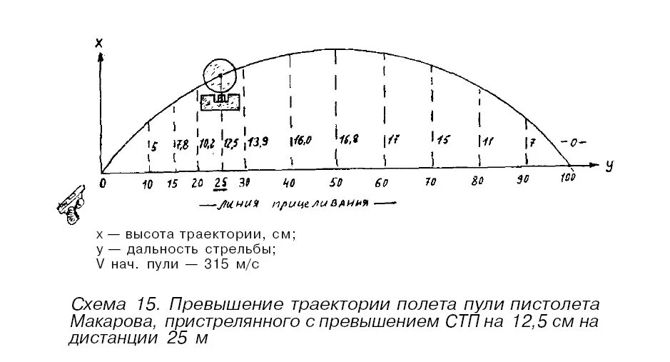 Вампир дальность стрельбы максимальная. Траектория полета пули пистолета ПМ. Дальность полета пули пневматического пистолета. Траектория полета пули ПМ 9 мм.