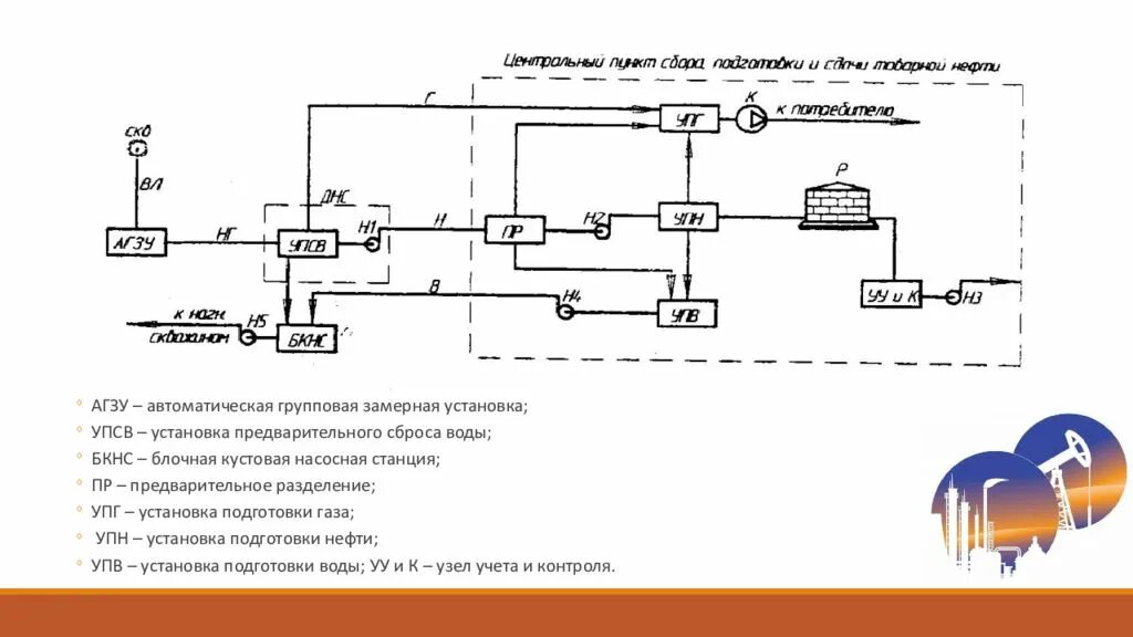 Блочная кустовая насосная станция БКНС схема. Схема кустовой насосной станции БКНС. Кустовая насосная станция нефтедобыча схема. Установка предварительного сброса воды схема. Учет сброса воды
