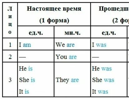 Спряжение глаголов be и have. Спряжение глаголов be и have