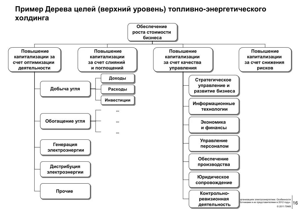 Цели верхнего уровня