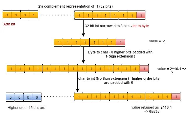 Byte value. Bit in java. Размер byte java. 32-Битное целое число. INT in bits.