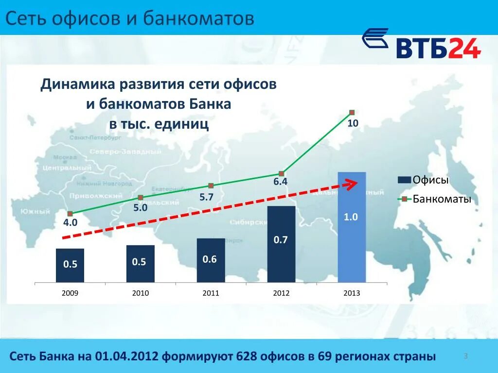 Динамика развития банка ВТБ. Статистика банка ВТБ. Сеть банков. Развития сеть банкоматов.