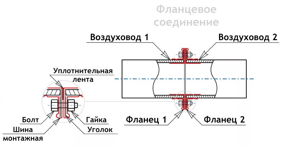 Герметизация ниппельных соединений воздуховодов. Герметизация фланцевых соединений воздуховодов схема. Герметизация стыков воздуховодов схема. Схема ниппельного соединения воздуховодов.