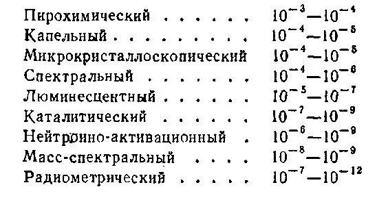 Чувствительность аналитических реакций. Показатели чувствительности аналитической реакции. Характеристика чувствительности аналитических реакций. Пирохимический метод. Пирохимические реакции аналитическая химия.