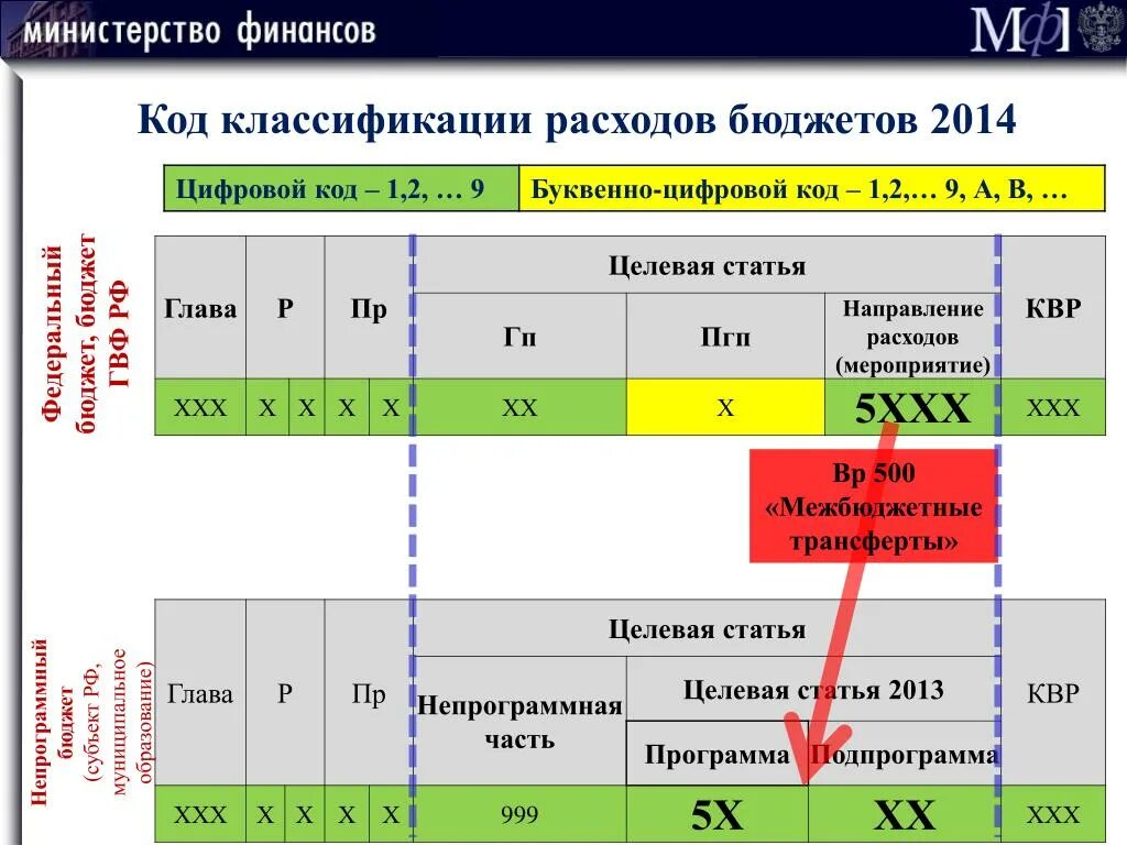 Классификация целевой статьи расходов. Структура кода классификации расходов бюджетов. Код бюджетной классификации расходов. Целевая статья расходов. Код группы расходов