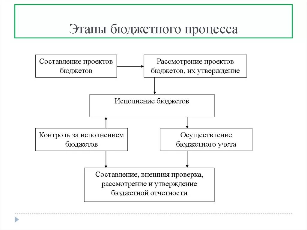 Вторая стадия бюджетного процесса. Перечислите основные этапы бюджетного процесса.. Этапы составления бюджетного процесса. Этапы составления проекта федерального бюджета схема. Схема этапы государственного бюджета