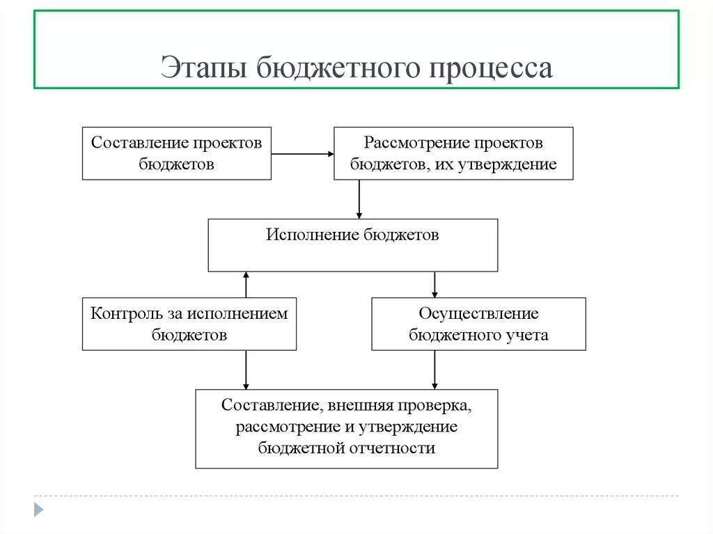 Осуществление федерального бюджета. Перечислите основные этапы бюджетного процесса.. Этапы составления бюджетного процесса. Схема этапы государственного бюджета. Порядок организации бюджетного процесса схема.