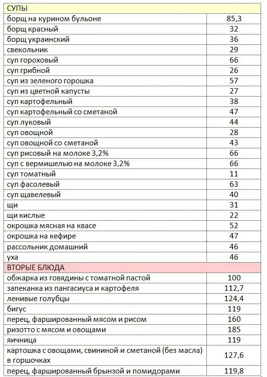 Калораж блюд. Таблица килокалорий в продуктах в 100 граммах готовых блюд. Калорийность продуктов по борменталю таблица калорийности. Таблица калорийности готовых блюд для похудения меню. Таблица калорийности готовых блюд для похудения по борменталю.