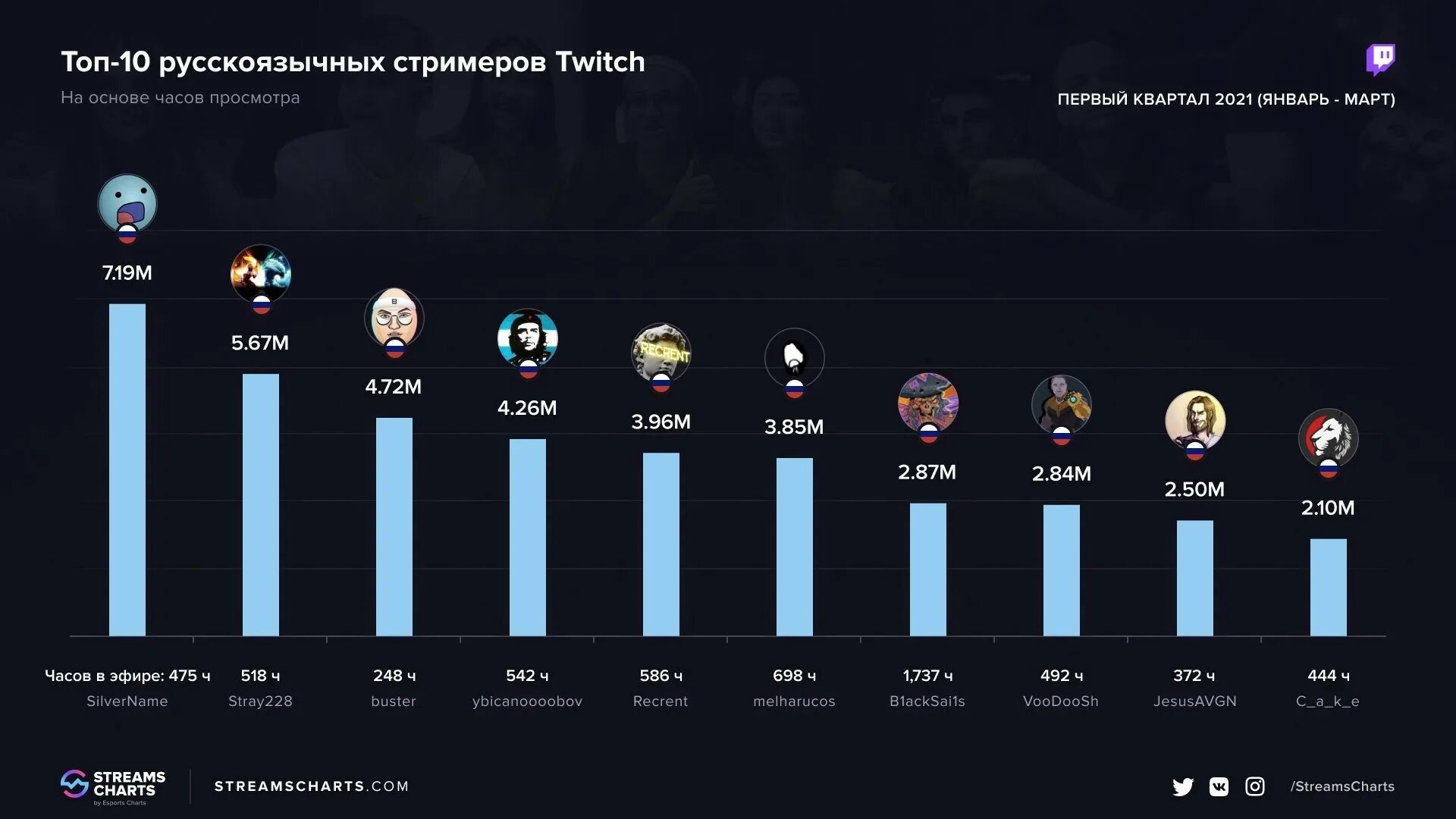 Рейтинг жизни в мире 2023. Топ стример СНГ 2021. Стримеры Твича 2021. Топ 10 стримеров Твича 2022. Топ популярных стримеров.