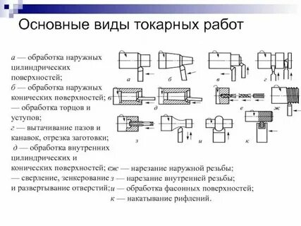 Примеры токарных программ для токарного станка