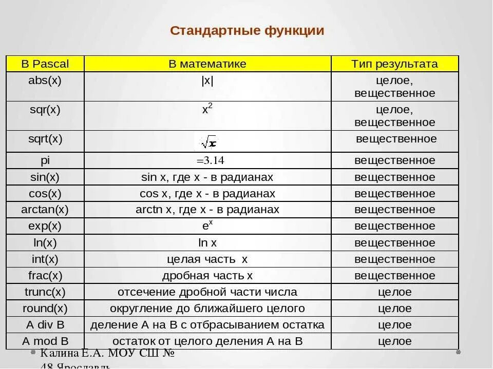 Стандартная библиотека языка программирования. Функции в Паскале. Стандартные функции языка Паскаль. Что означает в Паскале. Функция sqrt в Паскале.