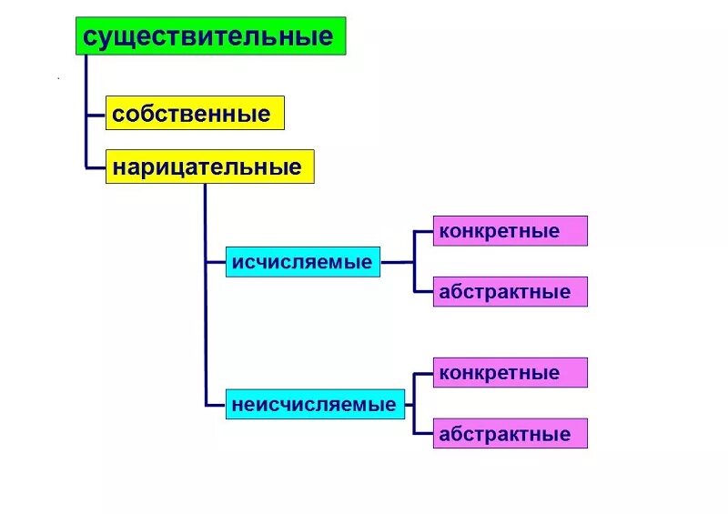 Имя существительное конкретные вещественные отвлеченные собирательные. Нарицательные существительные в английском. Классификация существительных. Нарицательное существительное в английском языке. Собственные и нарицательные существительные в английском языке.