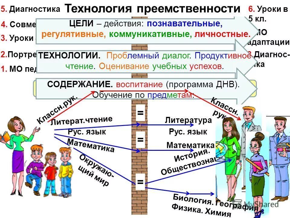 Превозносить преемственность