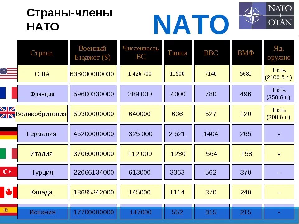 Каждой страной членом. Численность армий стран НАТО. Численность армии НАТО. Численность стран НАТО. Арсия НАТО численностт.