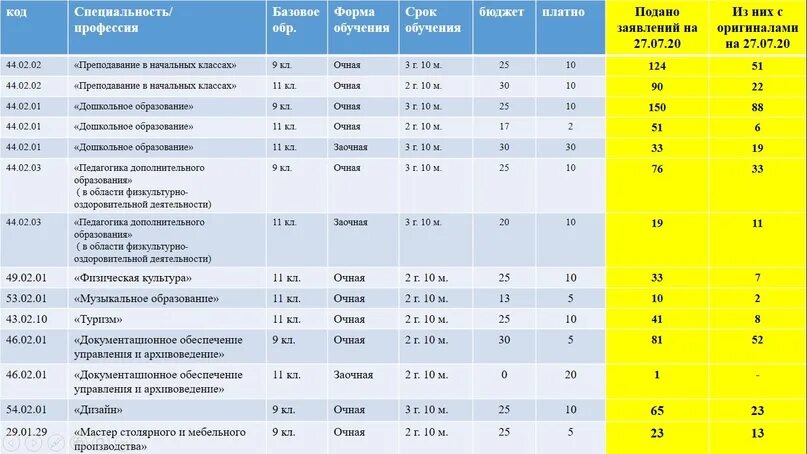 Педагогический колледж абитуриентов