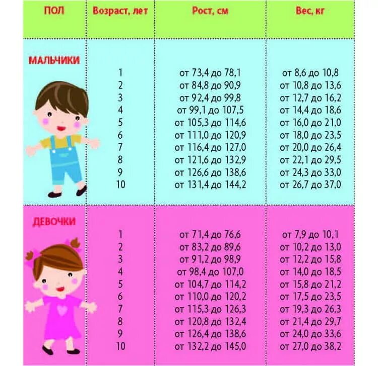 Рост вес в 1 3. Нормы веса у девочек 9-10 лет. Ребенок 9 лет рост и вес норма. Нормы роста и веса для девочек 3 года. Вес и рост норма для детей таблица девочек веса роста.