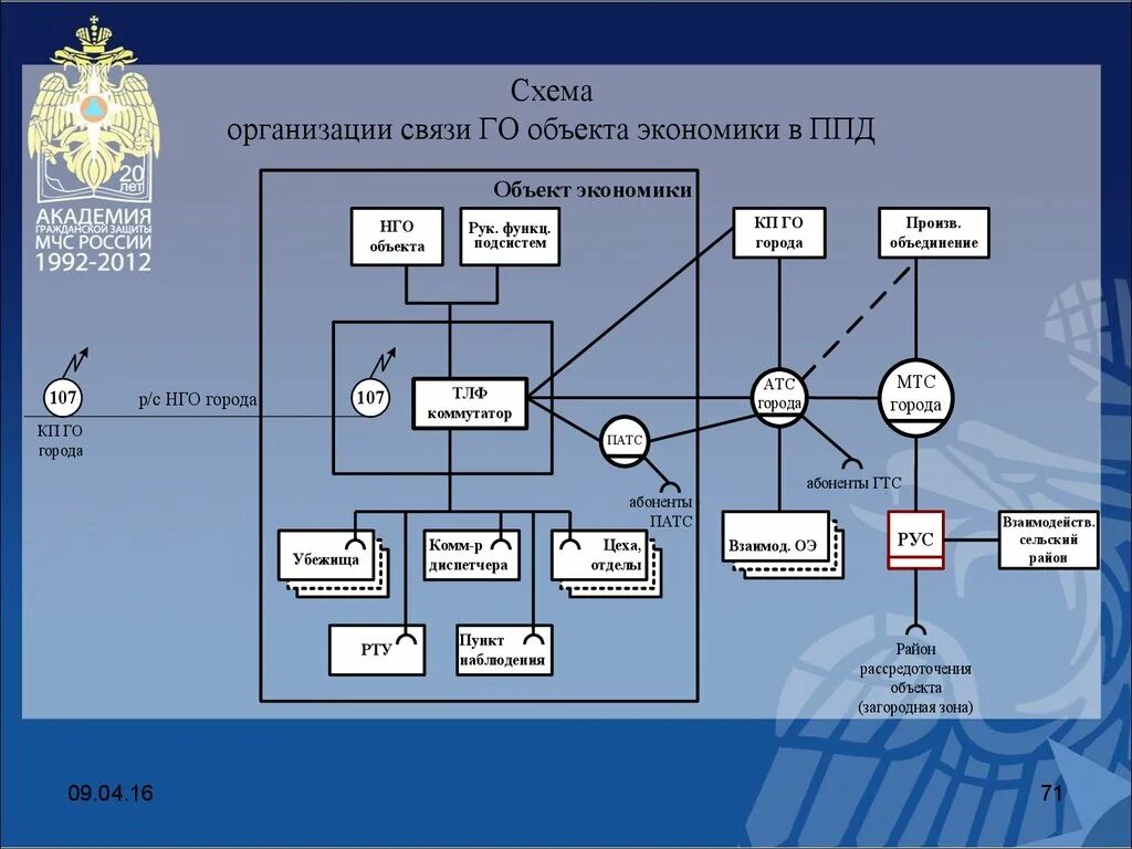 Связь внутренняя с бывшим. Схема организации связи в МЧС России. Структурная схема системы связи МЧС России. Схема управления связи МЧС. Схема организации связи предприятия.