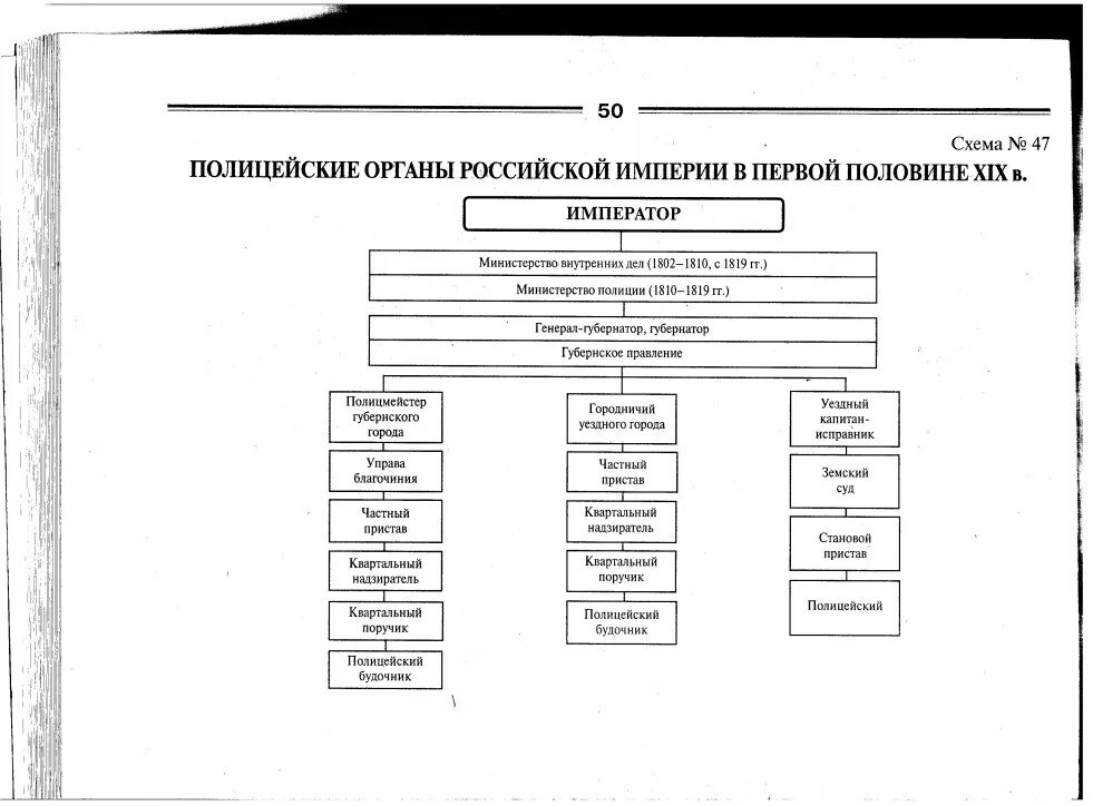 Полиция 19 века в России структура. Структура центрального аппарата МВД Российской империи. Структура МВД Российской империи. Структура МВД В первой половине 19 века. Созданные в начале 19 века органы