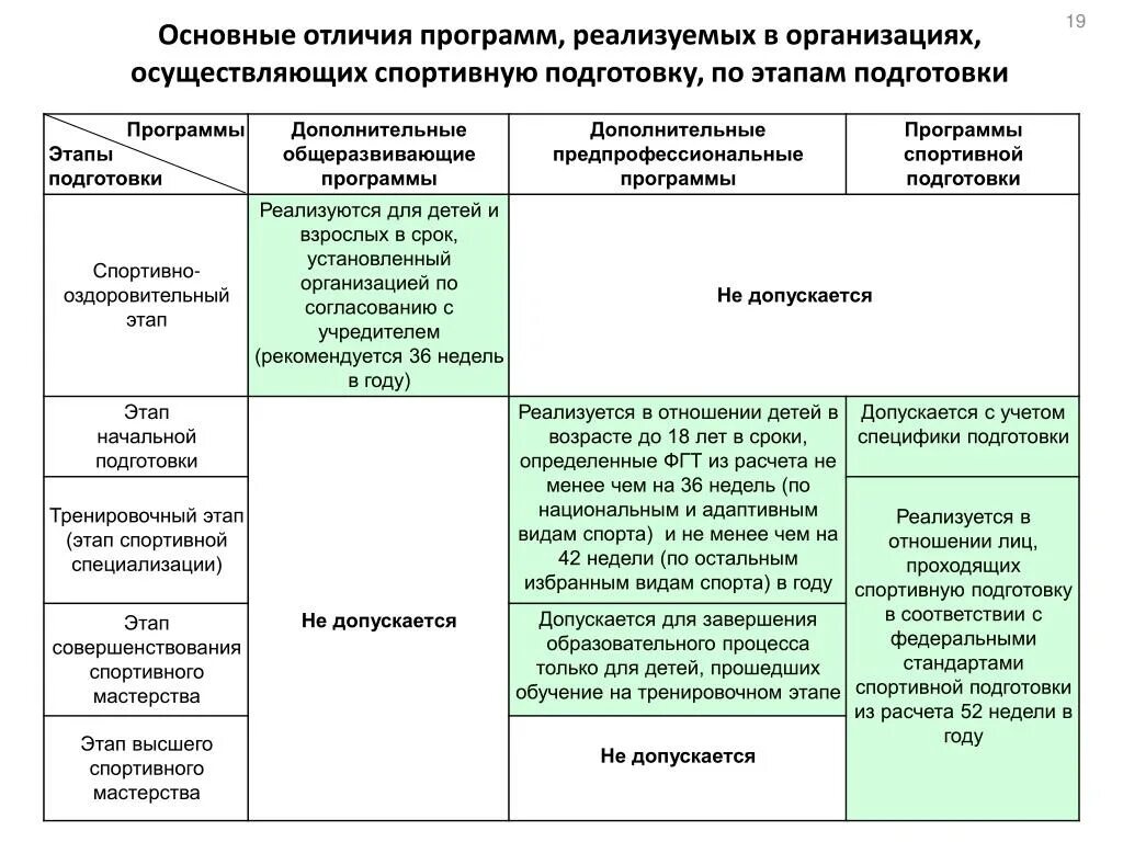 Характеристика основной и дополнительной программы. Программа спортивной подготовки. Разработка программ спортивной подготовки. Программы реализуемые на различных этапах подготовки. Дополнительная программа спортивной подготовки.