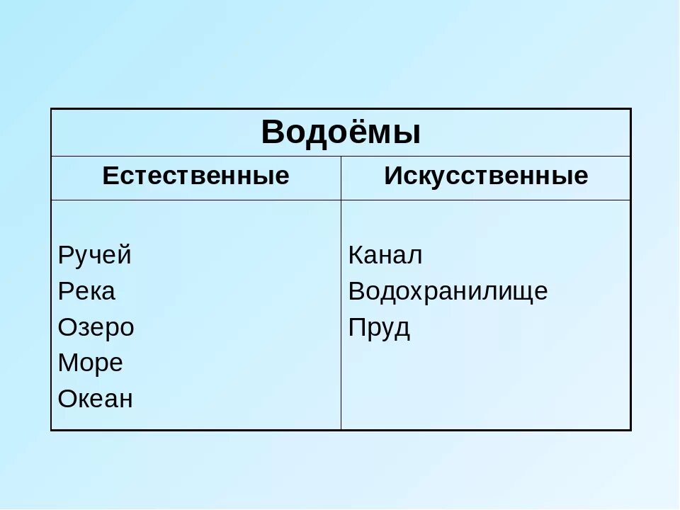 Ответ на слово естественно. Естественные и искусственные водоемы. Искусственныье и Естественные водоёмы. Естественные и искусственные водоемы 2 класс. Водоемы таблица.