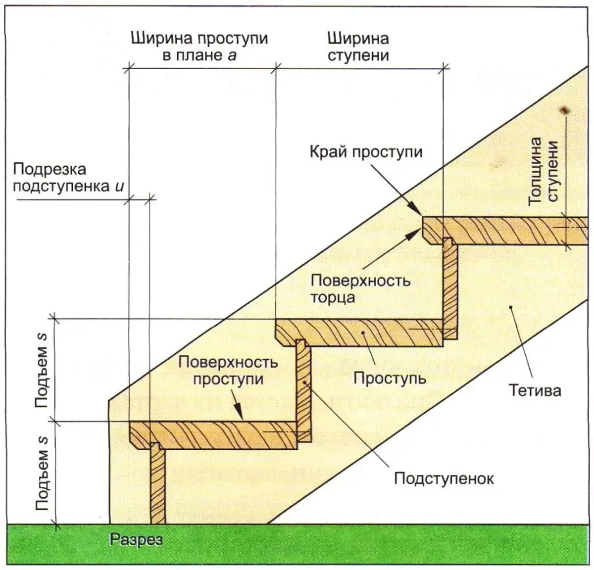 Какое расстояние должно быть между ступеньками