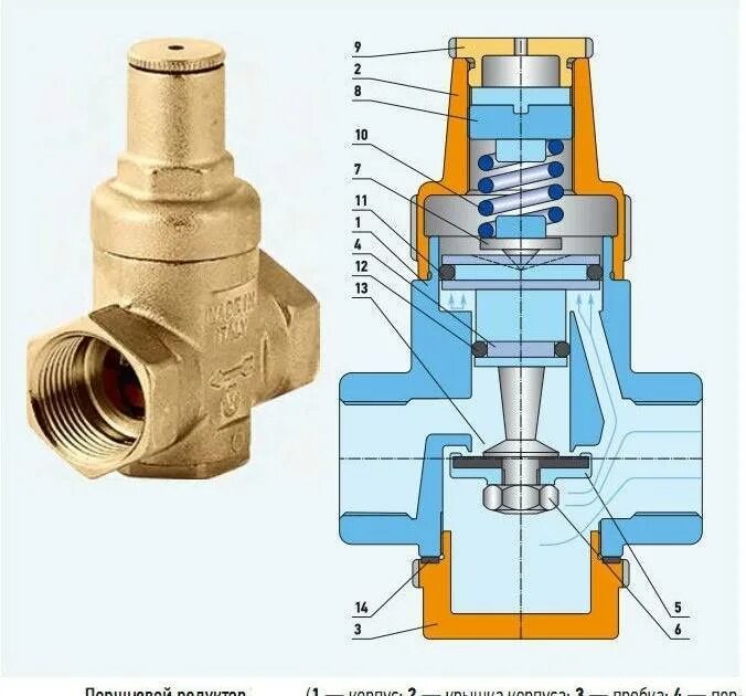 Поршневой редуктор давления воды 3/4. Регулировка клапана редуктора давления воды схема. Регулятор давления воды pn25 устройство. Регулятор давления воды pn16 1/2.