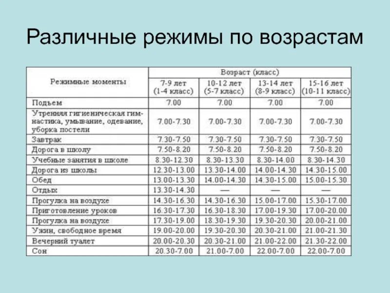 Дни по возрасту. Режимы дня для детей различных возрастов. Режим дня детей разных возрастных. Распорядок дня для ребенка по возрастам. Режим дня детей по возрастам.