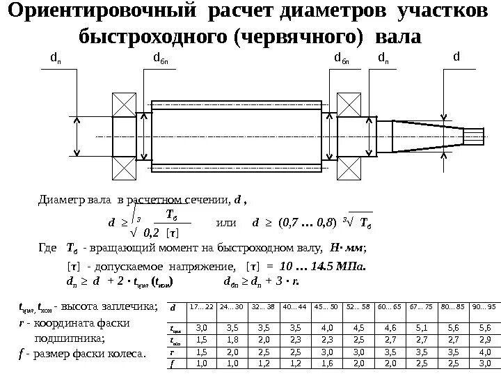 Стандартные валы. Диаметр вала формула. Расчет консольного вала в подшипников. Минимальный диаметр вала формула. Формула определения диаметра вала.
