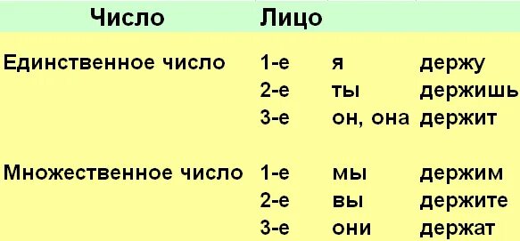Держать 3 лицо множественное число. Держать 3 лицо множественное число. Лица глаголов. Местоимения 1 лица множественного числа. Проспрягать глагол дышать.