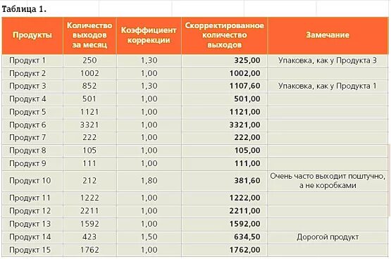 1с для кладовщика материального склада. кладовщик таблица. функционал кладовщика склада. пример регламента работы склада. учет приход расход остаток готовая таблица.