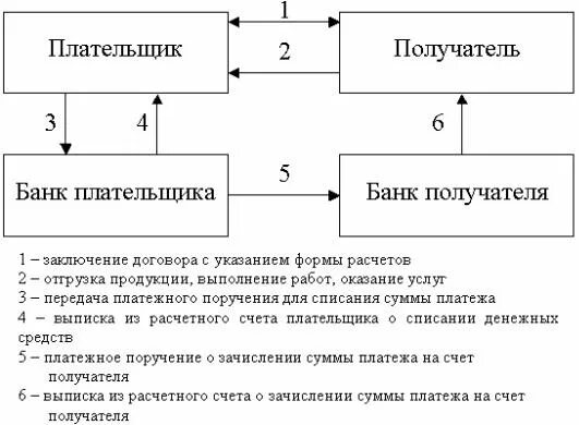 Расчеты платежными поручениями. Схема расчетов платежными требованиями. Схема платежного поручения. Схема документооборотоа при расчётах.