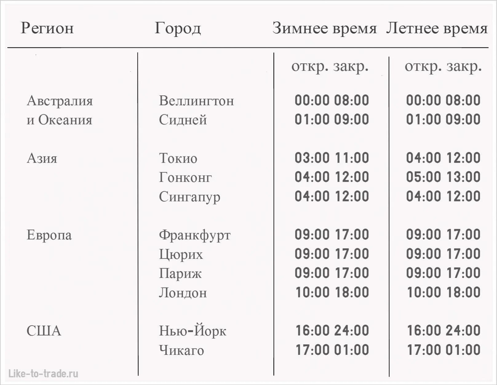 Работа биржи г партизанск. Расписание торговых сессий форекс по Москве. График торговых сессий forex. Торговые сессии на бирже расписание. Расписание торговых сессий на forex по московскому времени.