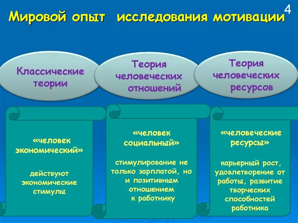 Проблемы изучения мотивации. Зарубежный опыт мотивации персонала. Теория человеческих ресурсов. Классические теории мотивации. Концепция мотивации человеческих ресурсов.