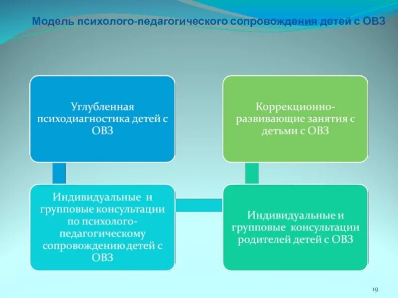 Направлении психологического сопровождения. Психолого-педагогическое сопровождение. Модель психолого-педагогического сопровождения детей с ОВЗ. Психолого-педагогическое сопровождение детей. Психологическое сопровождение детей с ОВЗ.