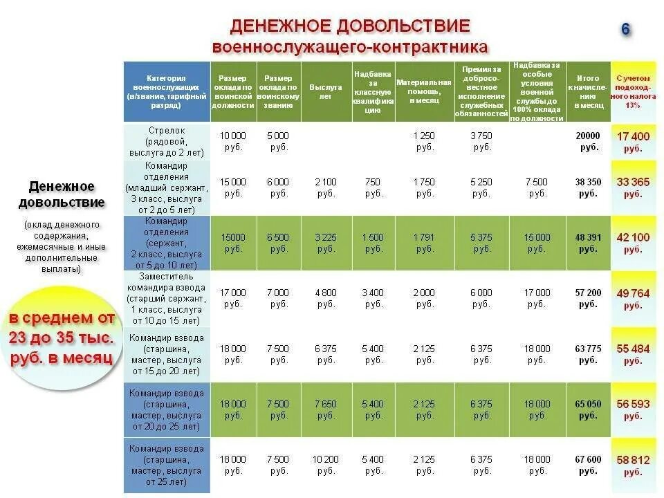 Срок службы в беларуси. Тарифная сетка военнослужащих офицеров ВДВ. Сетка денежного довольствия военнослужащих 2022. Зарплата контракакника. Зарплата военнослужащих контрактников.