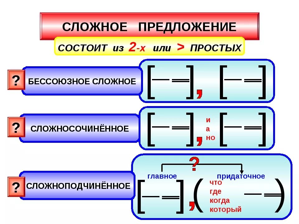 Предложение не сложное и расставить. Как составить сложное предложение. как построить сложное предложение. схемы сложных предложений с союзами. схемы сложносочиненных и сложноподчиненных предложений.