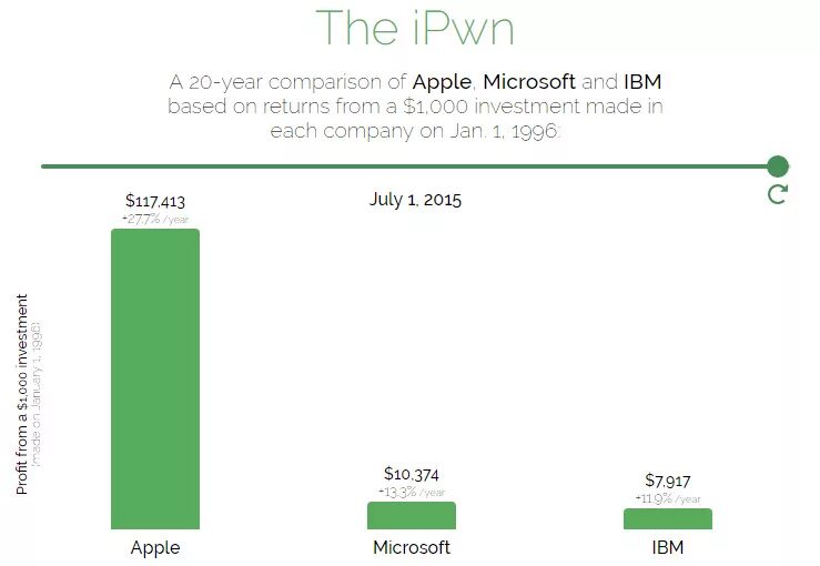 Ibm apple. IBM vs Apple. Apple vs Microsoft. Microsoft Apple IBM. Разница между IBM И Apple.