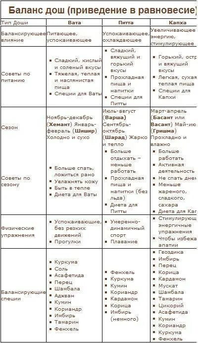 Тест на определение доши