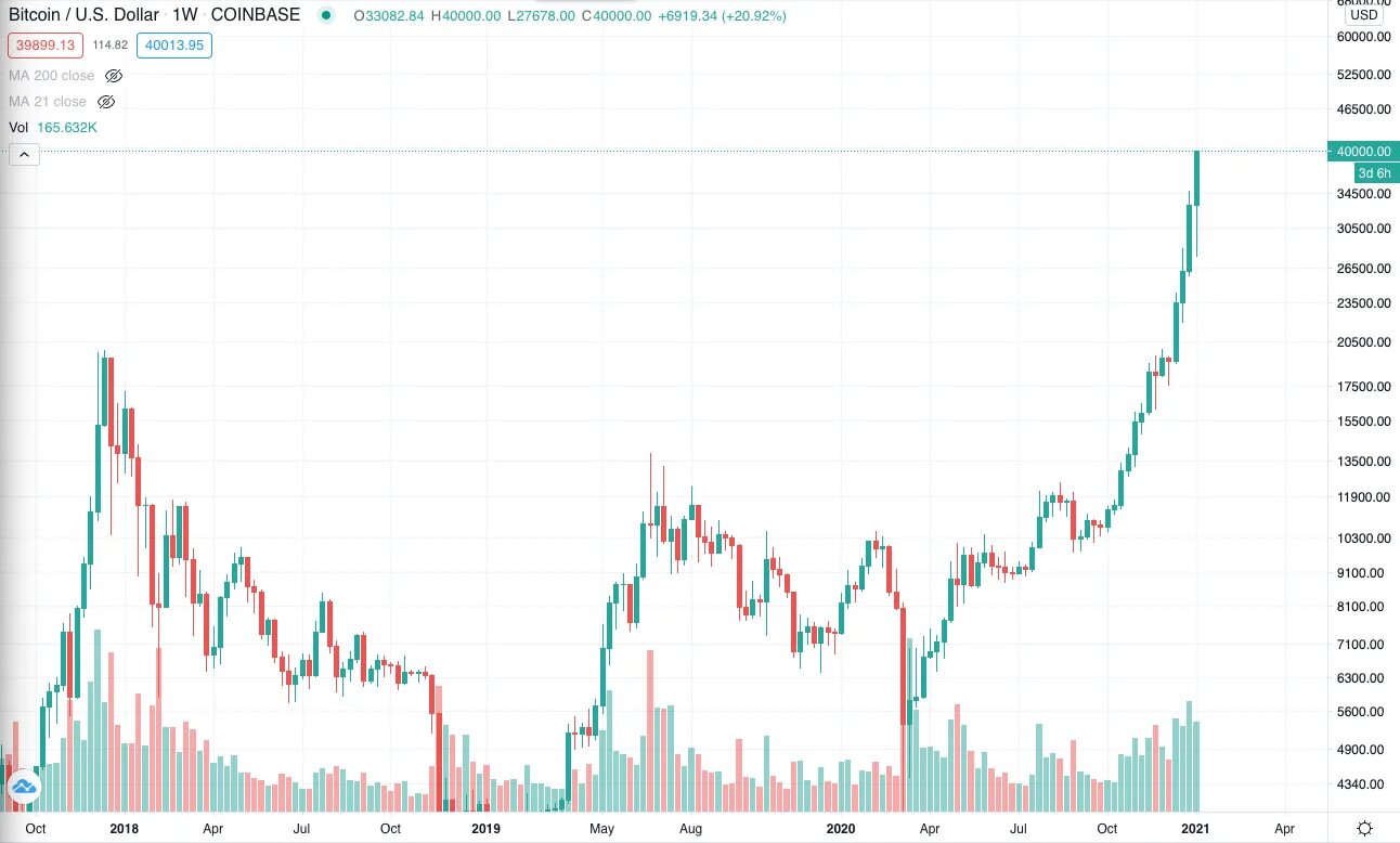 Тонкойны курс график. Биткоин график за год 2021. Рост биткоина график 2021. Диаграмма биткоина за год. График биткоина за 2021.