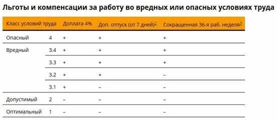 Класс 3.1 льготы и компенсации. Оптимальные допустимые вредные и опасные условия. Доплата за вредные условия труда в трудовом договоре образец.