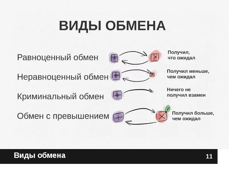 Как называется способ обмена. Виды обмена. четыре типа обмена. виды обмена с превышением. примеры равноценного обмена.