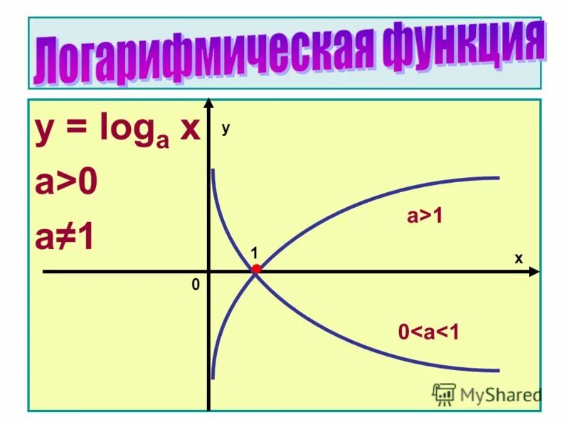 Log 0.5 4 x. Log 0.5 функция. Y=log. Свойства функции y log1/2x. График натурального логарифма.