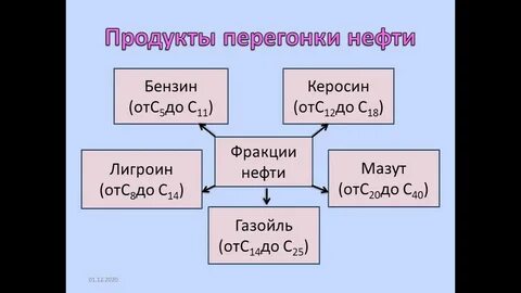Продукт перегонки нефти