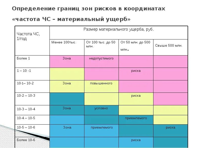 Зона опасного риска. Зоны рисков. Схема зон риска. Перечислите зоны рисков. Как определить зону риска.