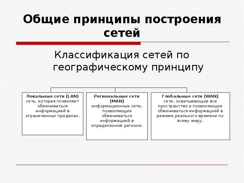 Принципы построения сетей