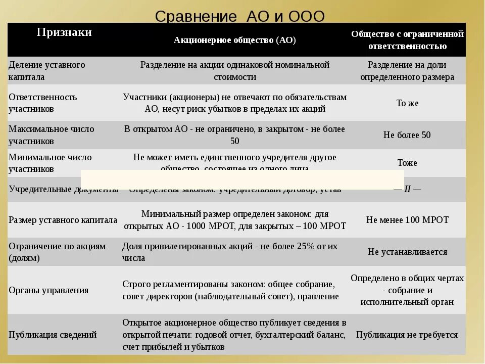 Ип ооо таблица. Акционерное общество и ООО отличия и сходства. Таблица ИП ООО АО. Сравнение ООО И АО. ООО сравнительная характеристика.