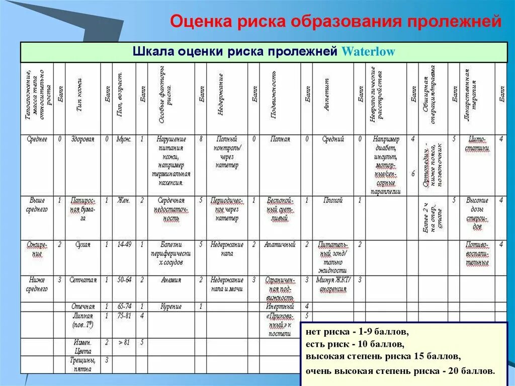 Шкала оценки степени риска развития пролежней. Оценка риска развития пролежней Ватерлоу. Шкала пролежней Ватерлоу. Шкала Ватерлоу для оценки пролежней. Оценка риска образования пролежней шкала Нортон.