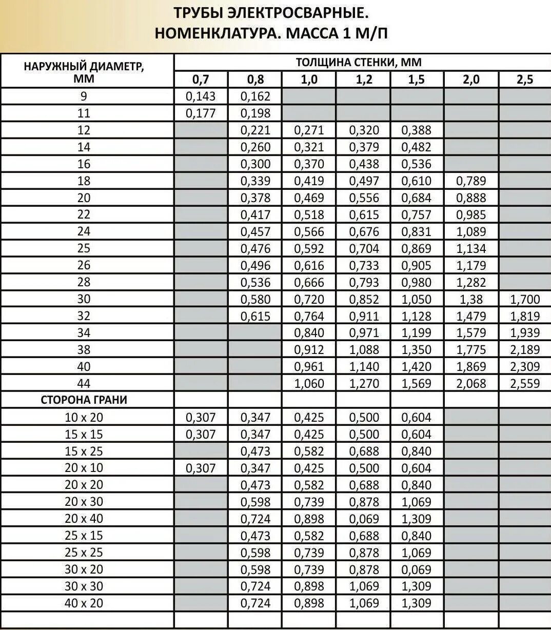 Толщина стенки трубы 40 мм. Труба профильная 80х40х3 вес 1м. Труба профильная 100х100х4 вес 1м. Труба профильная квадратная вес 1 метра таблица. Вес профильной трубы 20 х 20 х 1.5 мм.