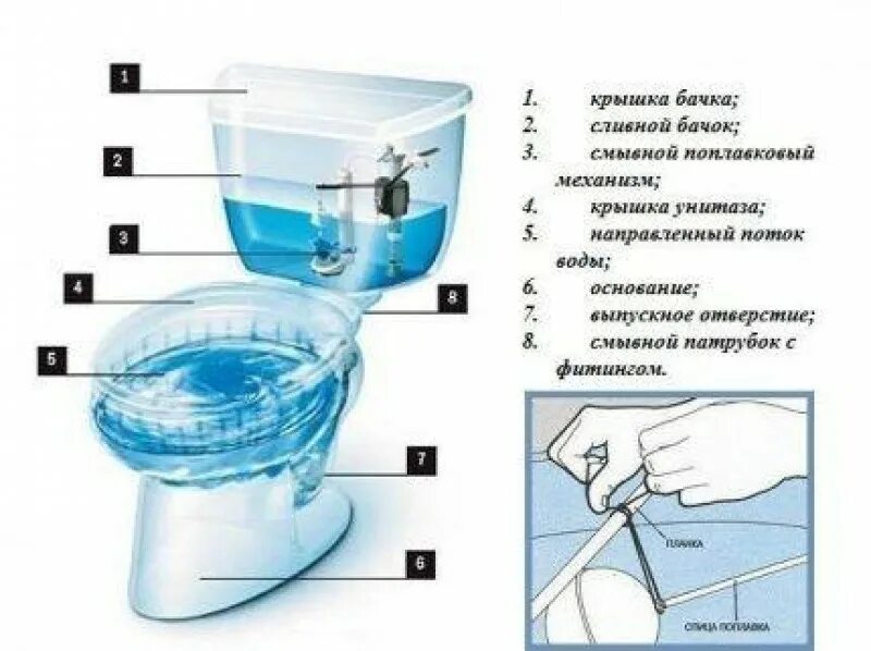 Почему бежит туалет. Схема сливной арматуры унитаза. Строение сливного бачка Santek. Сливной бачок ввод воды сбоку. Конструкция бачка на унитаз без крышки.