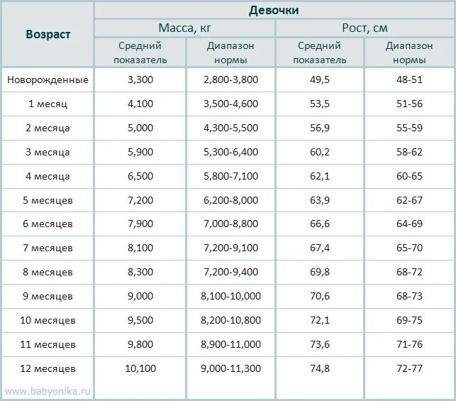 Норма прибавки веса до года. Нормы прибавки веса и роста у грудничков по месяцам таблица. Таблица прибавки веса у грудничков по месяцам. Нормы веса у грудничков по месяцам таблица. Таблица роста и веса грудничков.